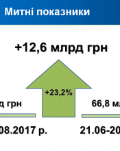 12,6 млрд грн додатково отримав бюджет завдяки боротьбі з контрабандою на митниці 12,6 млрд грн додатково отримав бюджет завдяки боротьбі з контрабандою на митниці
