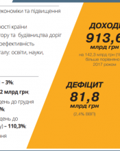 ВЕРХОВНА РАДА УХВАЛИЛА ПІДГОТОВЛЕНИЙ УРЯДОМ БЮДЖЕТ ЕКОНОМІЧНОГО ЗРОСТАННЯ ВЕРХОВНА РАДА УХВАЛИЛА ПІДГОТОВЛЕНИЙ УРЯДОМ БЮДЖЕТ ЕКОНОМІЧНОГО ЗРОСТАННЯ