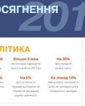 Досягнення Уряду 2017 ІНФОГРАФІКА Досягнення Уряду 2017 ІНФОГРАФІКА
