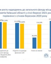 АНАЛІЗ ВИКОНАННЯ ДОХОДІВ МІСЦЕВИХ БЮДЖЕТІВ КИЇВСЬКОЇ ОБЛАСТІ  У СІЧНІ-БЕРЕЗНІ 2021 РОКУ