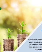 Протягом першого півріччя 2021 року платниками Бучанського району сплачено до бюджетів усіх рівнів понад 640 млн. грн. податків та зборів