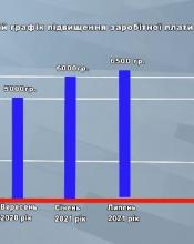 На виконання завдання Президента уряд визначив графік підвищення мінімальної заробітної плати в Україні