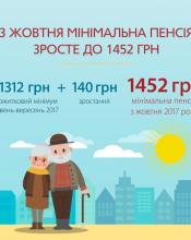НАСТУПНОГО ТИЖНЯ ПОЧНУТЬСЯ ВИПЛАТИ ПІДВИЩЕНИХ ПЕНСІЙ НАСТУПНОГО ТИЖНЯ ПОЧНУТЬСЯ ВИПЛАТИ ПІДВИЩЕНИХ ПЕНСІЙ