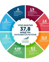 УРЯД ФІНАНСУЄ РОЗВИТОК РЕГІОНІВ УРЯД ФІНАНСУЄ РОЗВИТОК РЕГІОНІВ