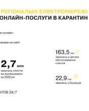 ДТЕК Київські регіональні електромережі рекомендує клієнтам користуватися дистанційними сервісами ДТЕК Київські регіональні електромережі рекомендує клієнтам користуватися дистанційними сервісами