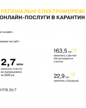 У період новорічних свят ДТЕК Київські регіональні електромережі рекомендує клієнтам користуватися дистанційними сервісами У період новорічних свят ДТЕК Київські регіональні електромережі рекомендує клієнтам користуватися дистанційними сервісами