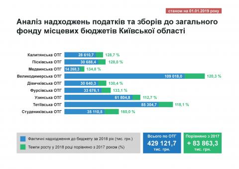 Надходження до бюджетів ОТГ Київщини у 2018 році склали понад 429 млн. грн.