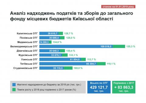 Надходження до бюджетів ОТГ Київщини у 2018 році склали понад 429 млн. грн. Надходження до бюджетів ОТГ Київщини у 2018 році склали понад 429 млн. грн.