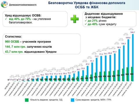 Сергій Савчук: Видано найбільший в Україні «теплий» кредит для ОСББ на суму майже 10 млн гривень