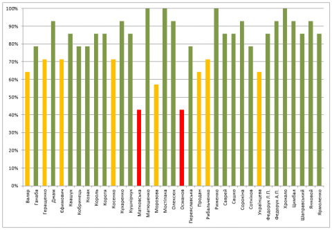 Відвідування сесій депутатами БМР (15 сесія)