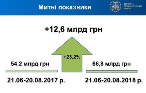 12,6 млрд грн додатково отримав бюджет завдяки боротьбі з контрабандою на митниці 12,6 млрд грн додатково отримав бюджет завдяки боротьбі з контрабандою на митниці
