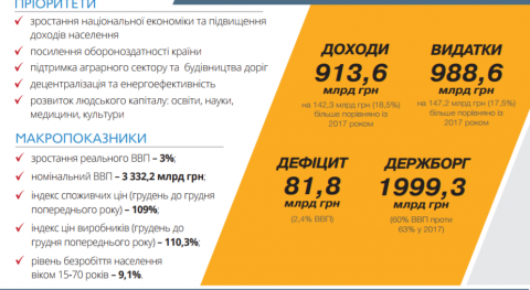 ВЕРХОВНА РАДА УХВАЛИЛА ПІДГОТОВЛЕНИЙ УРЯДОМ БЮДЖЕТ ЕКОНОМІЧНОГО ЗРОСТАННЯ ВЕРХОВНА РАДА УХВАЛИЛА ПІДГОТОВЛЕНИЙ УРЯДОМ БЮДЖЕТ ЕКОНОМІЧНОГО ЗРОСТАННЯ