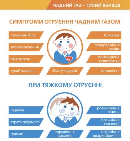 Найбільшу кількість отруєнь чадним газом спричиняє порушення тяги