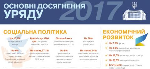 Досягнення Уряду 2017 ІНФОГРАФІКА