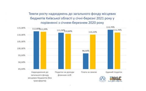 АНАЛІЗ ВИКОНАННЯ ДОХОДІВ МІСЦЕВИХ БЮДЖЕТІВ КИЇВСЬКОЇ ОБЛАСТІ  У СІЧНІ-БЕРЕЗНІ 2021 РОКУ
