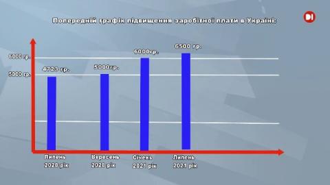 На виконання завдання Президента уряд визначив графік підвищення мінімальної заробітної плати в Україні