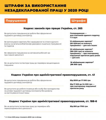 Тривають інспекційні відвідування  з питань виявлення неоформлених трудових відносин