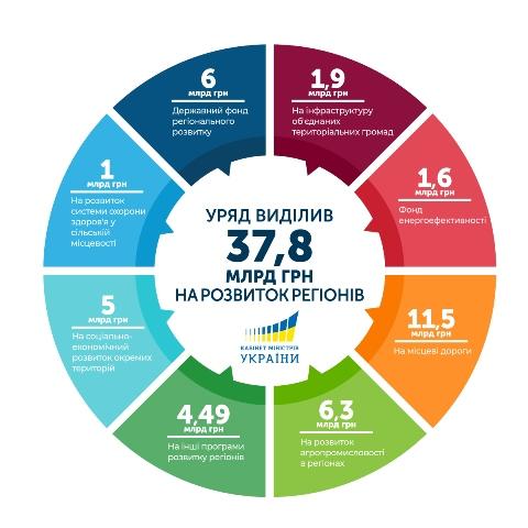 УРЯД ФІНАНСУЄ РОЗВИТОК РЕГІОНІВ УРЯД ФІНАНСУЄ РОЗВИТОК РЕГІОНІВ